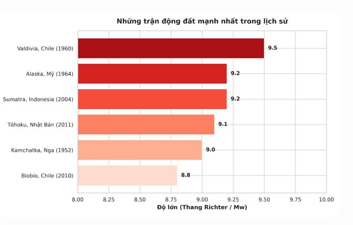 Những trận động đất mạnh nhất trong lịch sử.