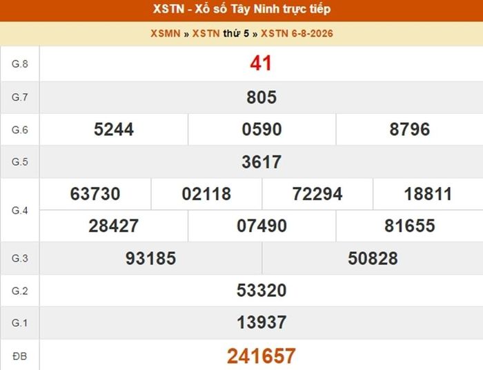Kết quả xổ số Tây Ninh ngày 6/8/2026. 