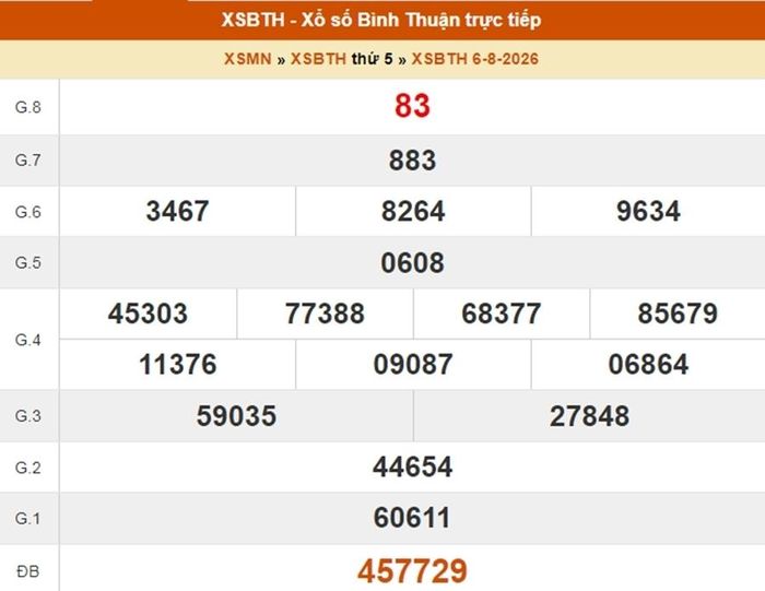 Kết quả Xổ số Bình Thuận ngày 6/8/2026