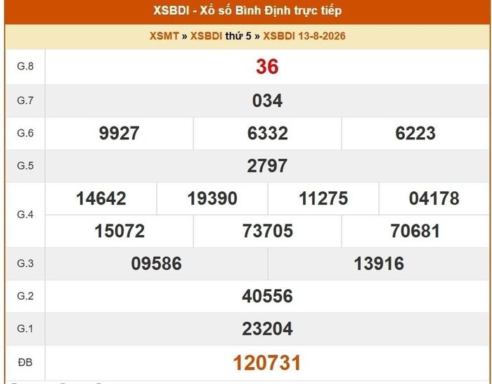 Kết quả xổ số Bình Định ngày 13/8/2026.