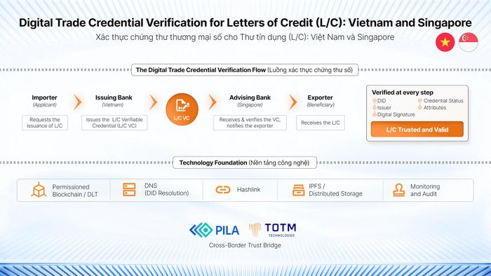 Mô hình cầu nối tin cậy cho giao dịch thương mại số Việt Nam - Singapore.