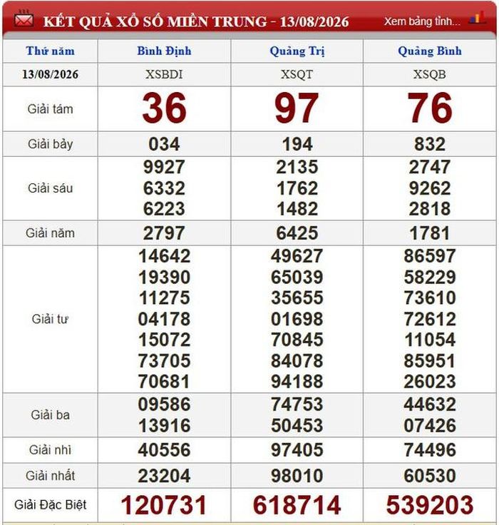 Kết quả xổ số miền Trung ngày 13/8/2026.