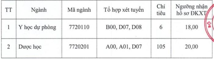 Trường Đại học Y Dược Thái Bình trở thành đơn vị đào tạo y khoa công lập đầu tiên tại phía Bắc tuyển sinh bổ sung năm 2026 với 111 chỉ tiêu.