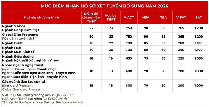 Mức điểm nhận hồ sơ xét tuyển bổ sung của trường Đại học Văn Lang. Ảnh: VLU.
