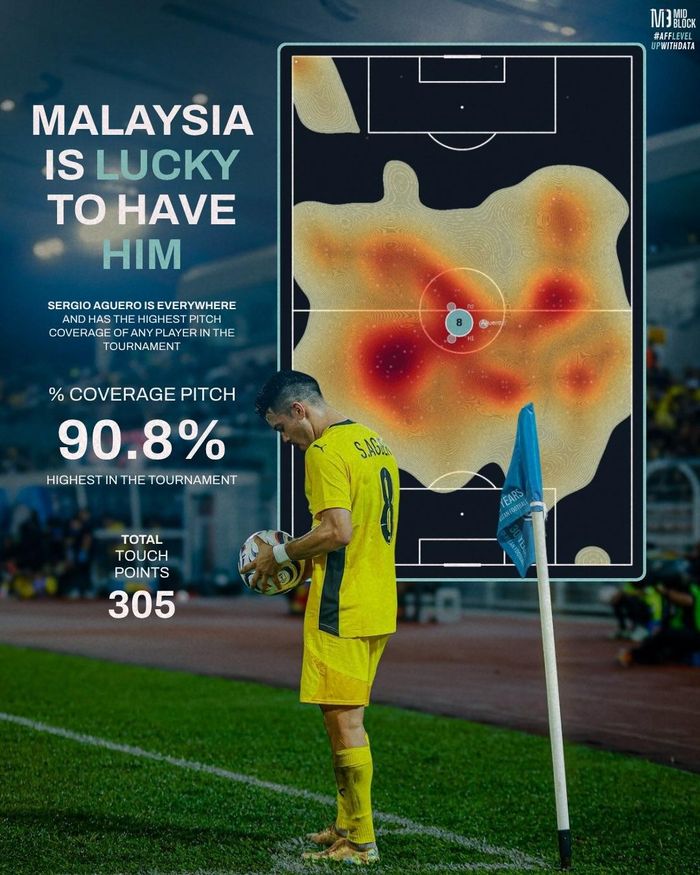  Còn ở tuyến giữa, Sergio Aguero là ngôi sao sáng nhất của tuyển Malaysia. Đồ họa: Mid Block. 