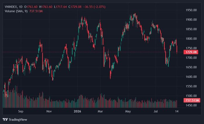  VN-Index rơi xuống mức thấp nhất nửa tháng qua. Ảnh: TradingView. 