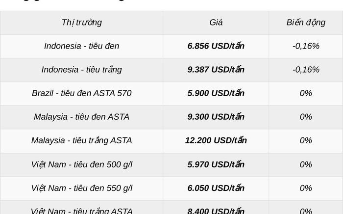 Đơn vị: USD/tấn. Tại thời điểm đầu ngày 14.8.2026, bảng Daily Prices trên trang IPC vẫn đang hiển thị dữ liệu ngày 11.8.2026; VPSA ngày 13.8 cũng ghi nhận các mức giá quốc tế chính chưa có thay đổi mới.