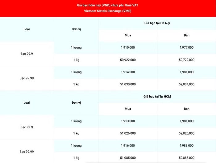 Giá bạc 99.99 (chưa phí, thuế VAT) tại Hà Nội và Thành phố Hồ Chí Minh ngày 14/8. (Nguồn: giabac.net)