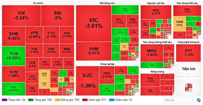 Diễn biến cổ phiếu các nhóm ngành ngày 14/8. (Nguồn: VietstockFinance)