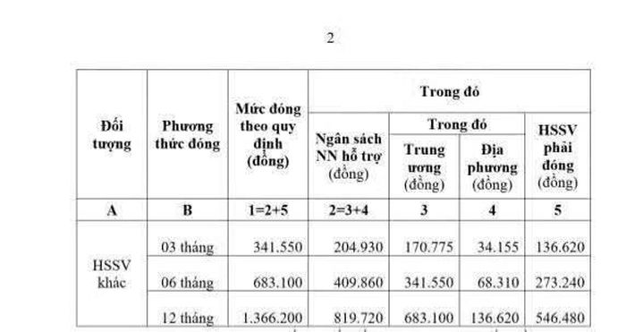 Học sinh, sinh viên khác đóng 60% mức phí BHYT.