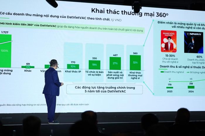  CEO Đào Văn Kính cũng cho biết DatVietVAC đã xây dựng quy trình quản trị hình ảnh nghệ sĩ theo ba lớp. 