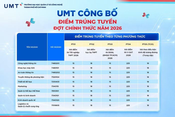 Nhiều trường đại học lấy điểm chuẩn 15 điểm cho tất cả các ngành.