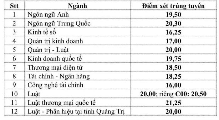Bảng điểm chuẩn của Trường đại học Luật TPHCM năm 2026.