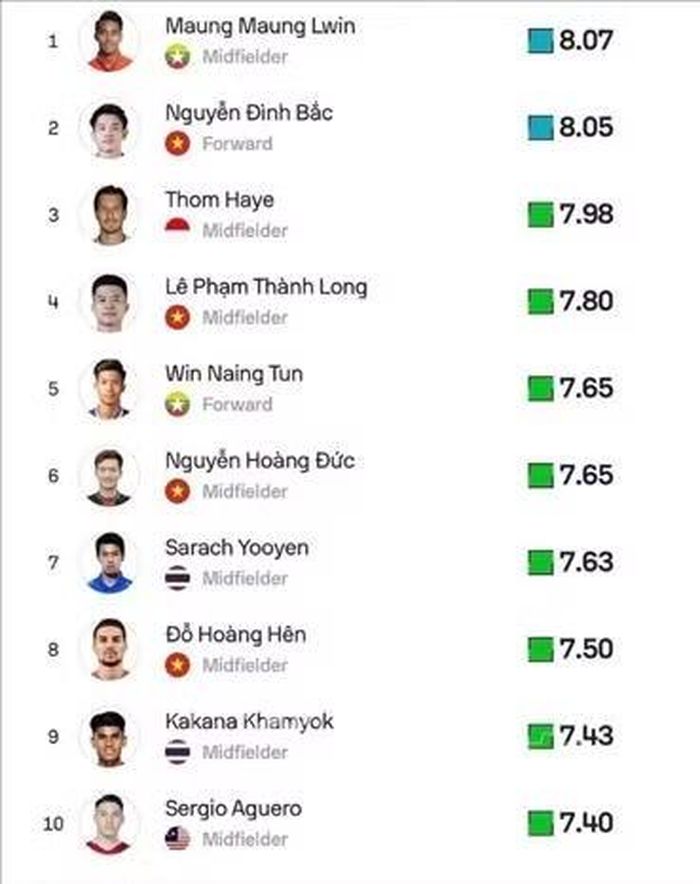 Bốn cầu thủ Việt Nam nằm trong nhóm 10 cầu thủ có điểm số cao nhất vòng bảng ASEAN Cup 2026, trong đó Nguyễn Đình Bắc đứng thứ hai với 8,05 điểm. Ảnh chụp màn hình Sofascore/TTXVN phát