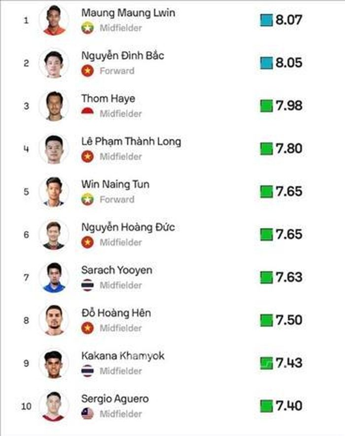 Bốn cầu thủ Việt Nam nằm trong nhóm 10 cầu thủ có điểm số cao nhất vòng bảng ASEAN Cup 2026, trong đó Nguyễn Đình Bắc đứng thứ hai với 8,05 điểm. Ảnh chụp màn hình Sofascore/TTXVN phát