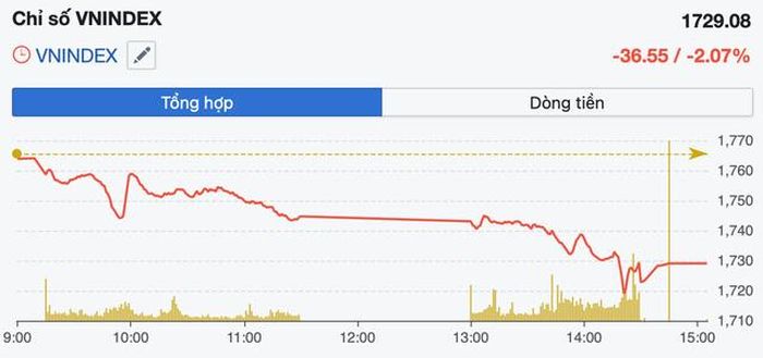Diễn biến VN-Index trong phiên 14/8 (Ảnh: FireAnt).