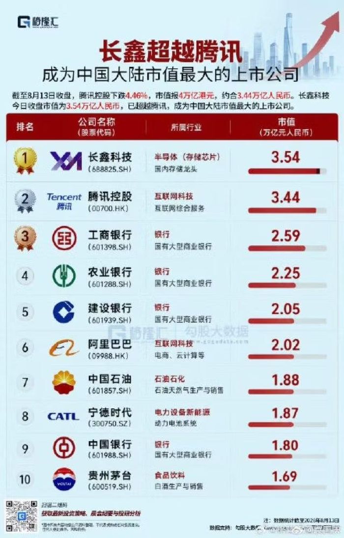 Sau phiên giao dịch cổ phiếu ngày 13/8, CXMT đã vượt Tencent, trở thành doanh nghiệp niêm yết có giá trị vốn hóa lớn nhất Trung Quốc. Ảnh: HK01.