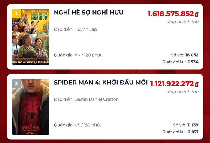 Spider-Man: Brand New Day bất ngờ bị Nghỉ Hè Sợ Nghỉ Hưu vượt qua về doanh thu trong ngày. 
