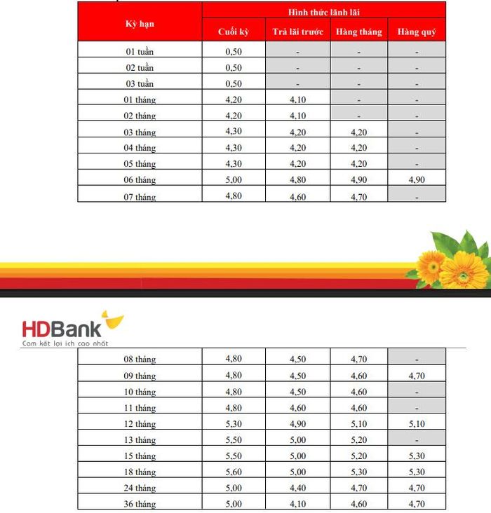 Nguồn: HDBank