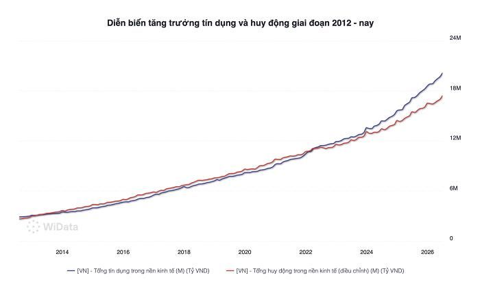 Khoảng cách giữa tín dụng và huy động ngày càng nới rộng. Nguồn: WiData.