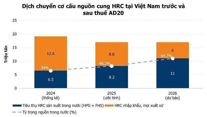 Dịch chuyển cơ cấu nguồn cung HRC tại Việt Nam trước và sau thuế AD20 (số liệu 2026 là dự báo). Nguồn: Lan Hương tổng hợp