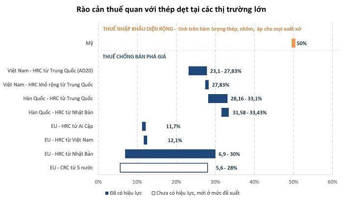 Hai loại rào cản thuế quan đang áp dụng với thép dẹt. Nguồn: Lan Hương tổng hợp các văn bản pháp lý