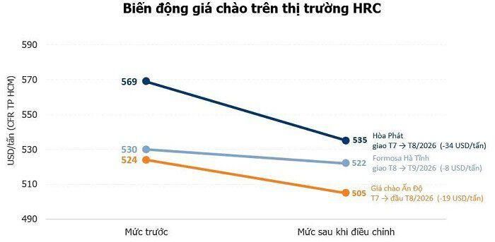 Doanh nghiệp trong nước phải hạ giá HRC. Nguồn: Lan Hương tổng hợp BigMint