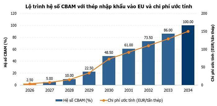 Lộ trình hệ số CBAM với thép nhập khẩu vào EU - gánh nặng dồn về nửa sau chặng đường. Nguồn: Lan Hương tổng hợp từ Ủy ban châu Âu