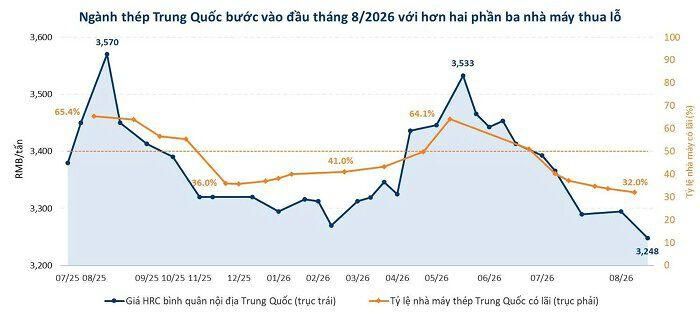 Hai lần lợi nhuận được khôi phục rồi lại mất - ngành thép Trung Quốc kết thúc tuần đầu tháng 8/2026 với gần 68% nhà máy thua lỗ. Nguồn: Lan Hương tổng hợp SunSirs, Mysteel