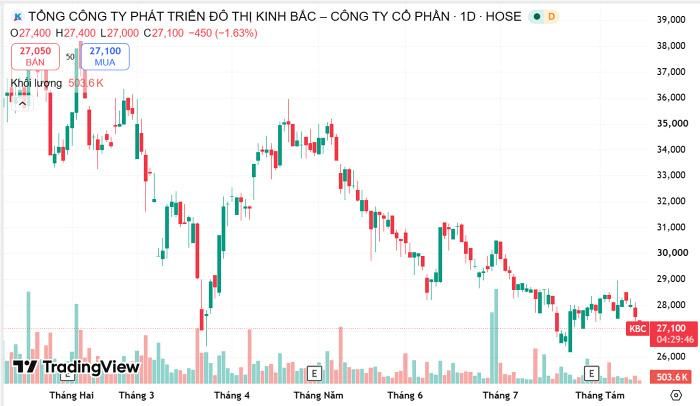 Diễn biến cổ phiếu KBC. Nguồn Trading View