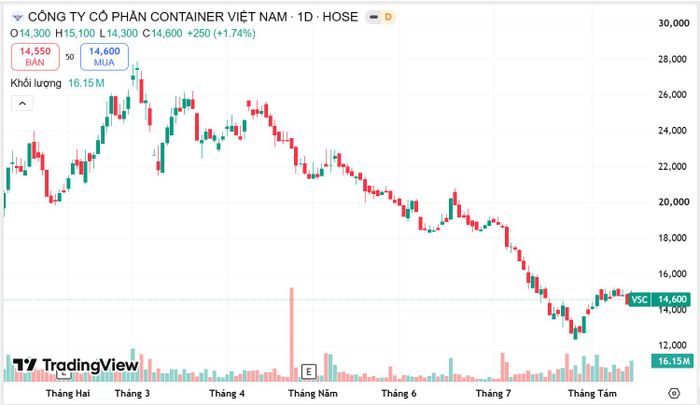  So với mức đỉnh ngày 3/3, hiện nay thị giá của VSC đã giảm đáng kể. Nguồn Tradingview 