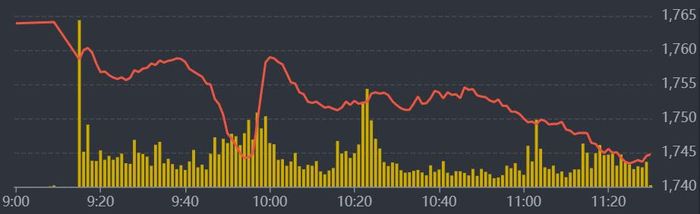 Diễn biến VN-Index sáng nay.