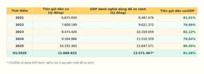 Tiền gửi dân cư liên tục tăng, nhưng tỷ lệ trên GDP duy trì quanh 80% (Nguồn: Cục Thống kê (NSO), Ngân hàng Nhà nước (NHNN); VnEconomy tính toán)