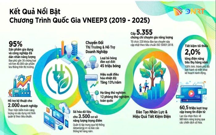 Kết quả nổi bật Chương trình VNEEP3 giai đoạn 2019 - 2025. Ảnh: T.HƯƠNG - V.TƯỜNG