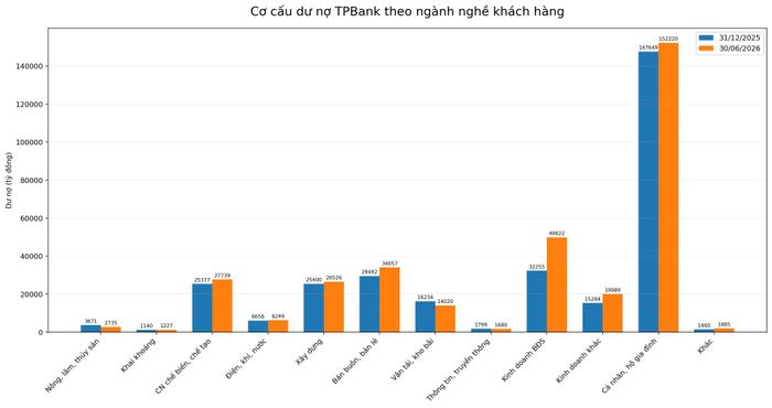 Cơ cầu dư nợ theo ngành nghề kinh tế.