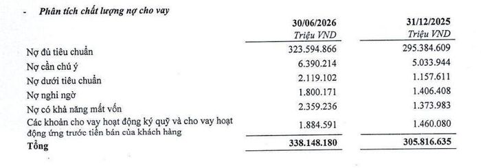 Chất lượng nợ vay của TPBank.