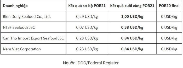 Mức thuế của các doanh nghiệp thuộc diện rà soát đều tăng đáng kể so với kết quả sơ bộ công bố tháng 2/2026, là một diễn biến kém thuận lợi đối với hoạt động xuất khẩu cá tra Việt Nam sang Hoa Kỳ trong thời gian tới.
