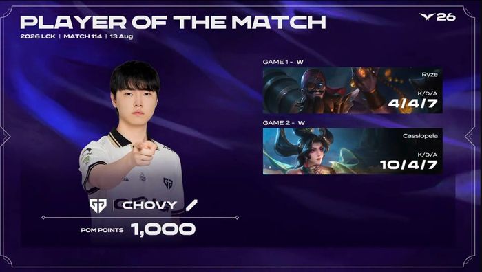 Chiến thắng áp đảo 2-0 và Chovy được bình chọn là người chơi xuất sắc nhất của toàn bộ trận đấu