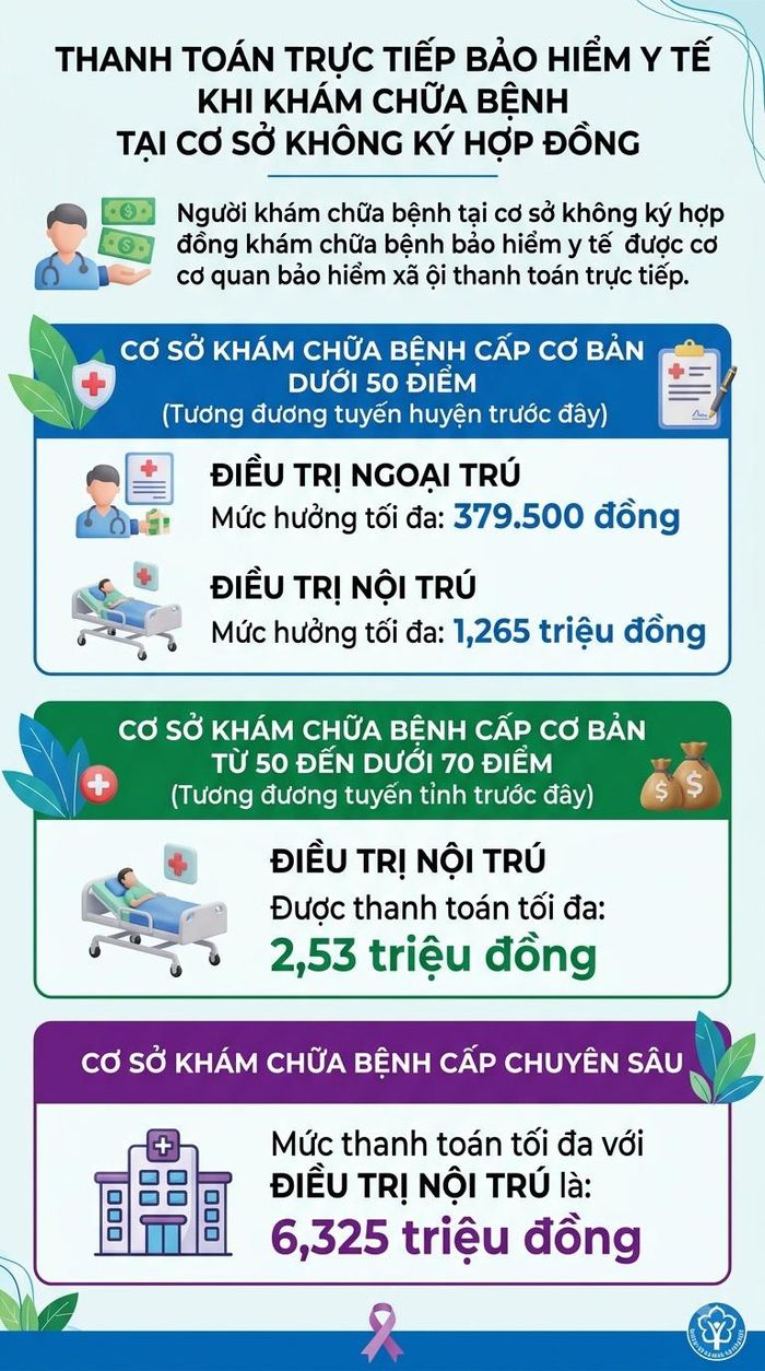 Người khám chữa bệnh tại cơ sở không ký hợp đồng khám chữa bệnh bảo hiểm y tế được cơ quan bảo hiểm xã hội thanh toán trực tiếp.