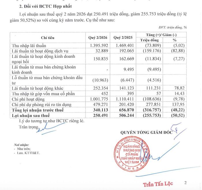 Văn bản giải trình do Quyền Tổng Giám đốc Trần Tấn Lộc ký, xác nhận lợi nhuận sau thuế hợp nhất quý 2/2026 giảm 50,52% và chi phí dự phòng rủi ro tín dụng tăng 137,95%.