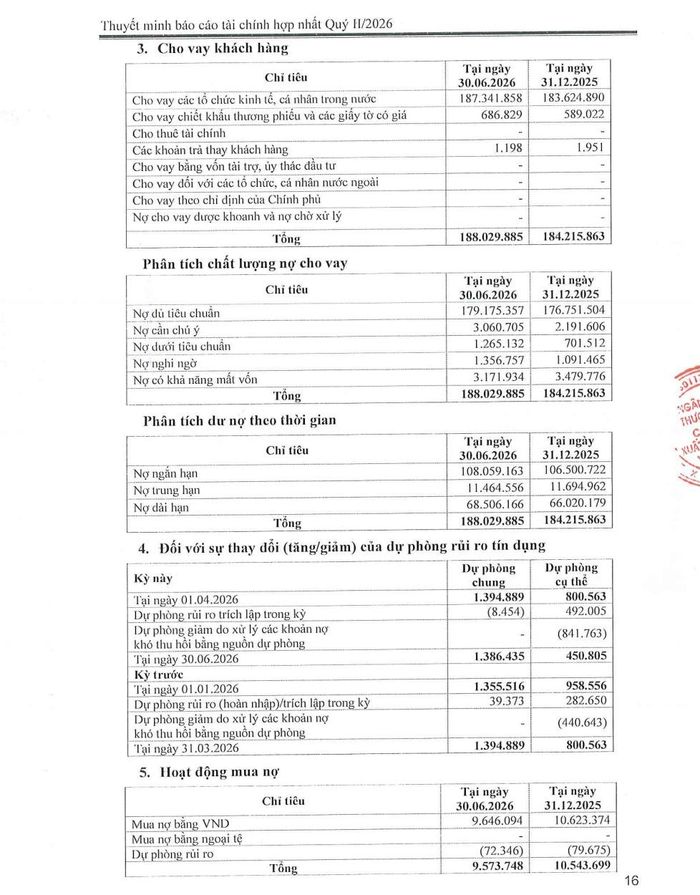 Nợ dưới tiêu chuẩn tăng 80,34%, nợ nghi ngờ tăng 24,31%, đưa tổng nợ xấu Eximbank lên 5.793.823 triệu đồng tại ngày 30/6/2026.
