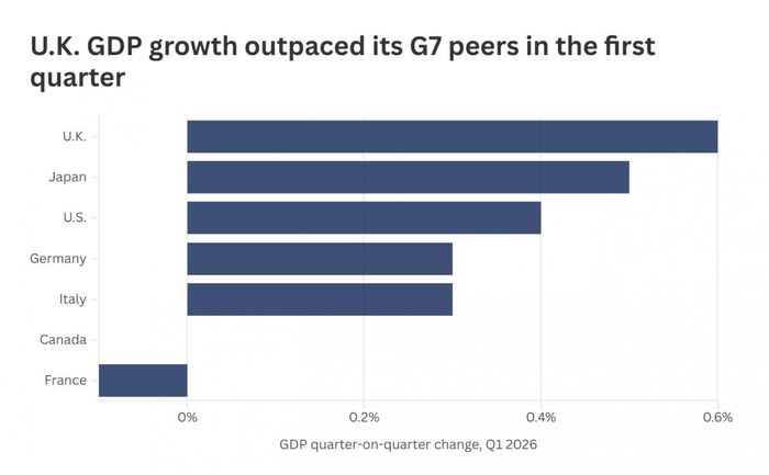 Tăng trưởng GDP của Vương quốc Anh đã vượt qua các nước cùng nhóm G7 trong quý đầu tiên.