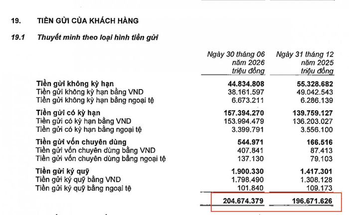 Tiền gửi không kỳ hạn tại MSB bốc hơi hơn 10.400 tỷ đồng trong sáu tháng đầu năm 2026. Ảnh chụp Thuyết minh 19.1, Báo cáo tài chính hợp nhất quý 2/2026.