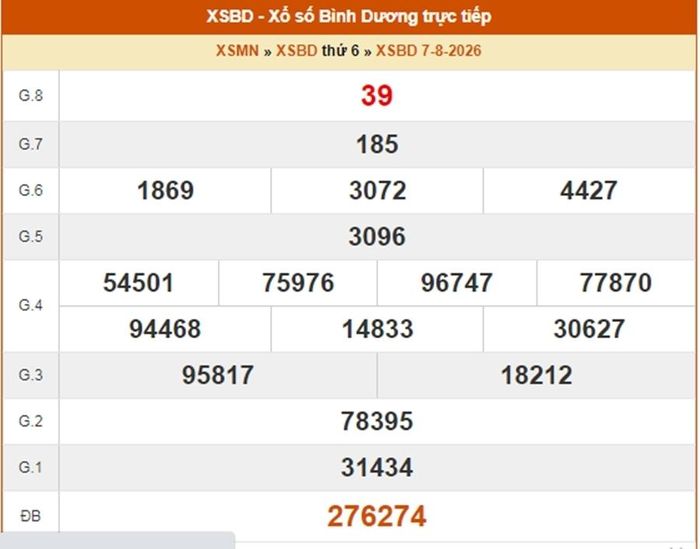 XSBD 7/8, kết quả xổ số Bình Dương ngày 7/8/2026