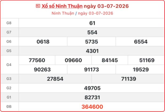 XSNT 3/7, kết quả xổ số Ninh Thuận ngày 3/7/2026.