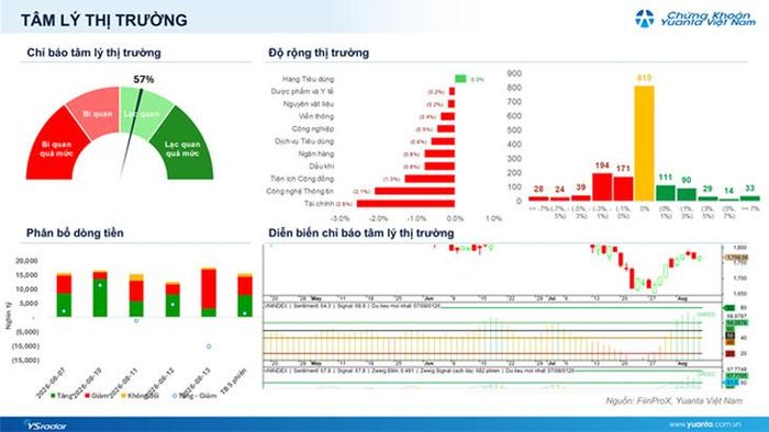 Diễn biến trên VN-Index phiên 13/8 (nguồn ảnh: Yuanta Việt Nam).