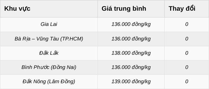 Giá tiêu xô tính theo đầu giá. Đơn vị: đồng/kg.