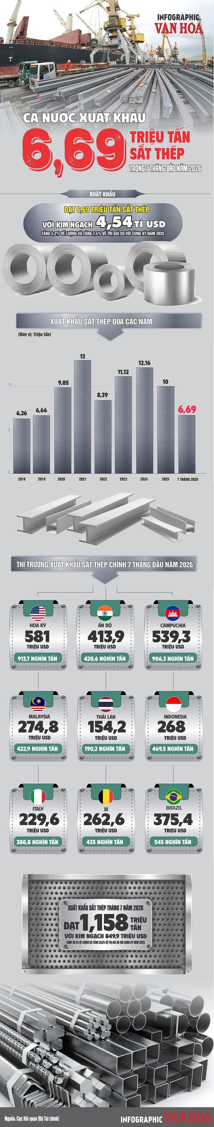 Infographic: Xuất khẩu sắt thép 7 tháng đầu năm 2026 đạt 6,69 triệu tấn, kim ngạch 4,54 tỉ USD