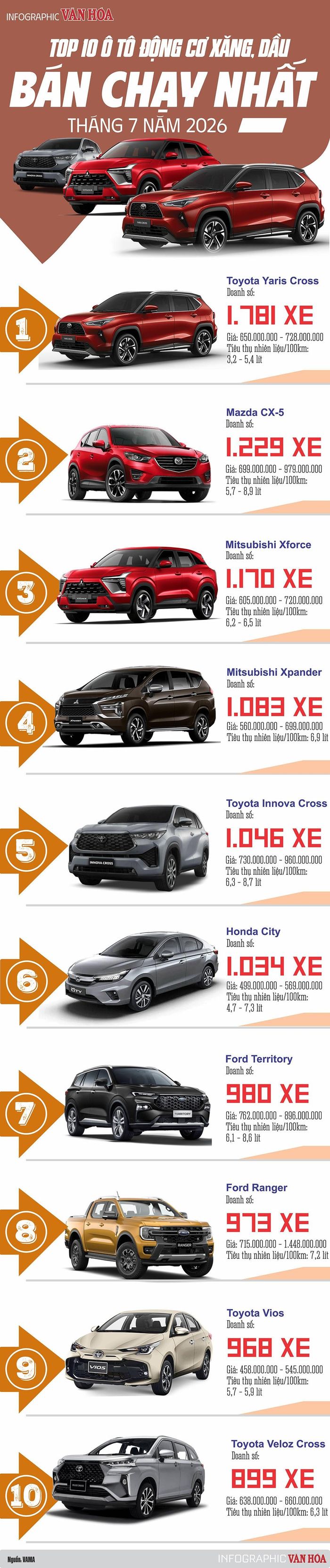 Toyota Yaris Cross dẫn đầu Top 10 ô tô động cơ xăng, dầu bán chạy nhất Việt Nam tháng 7.2026 với 1.781 xe