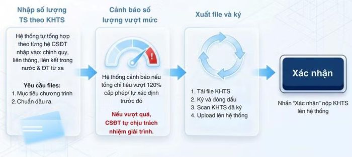 Quy trình nộp kế hoạch tuyển sinh lên hệ thống.